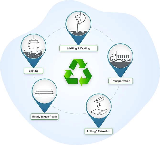 100% Recyclable Metal